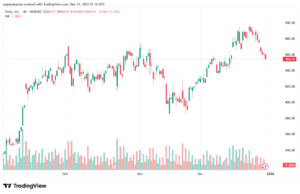 تحليل سهم تسلا الفني TSLA -31-12-2025