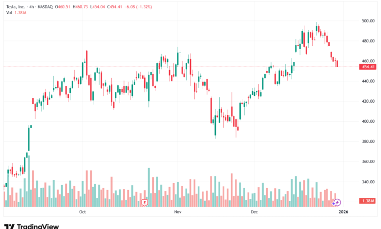 تحليل سهم تسلا الفني TSLA -31-12-2025