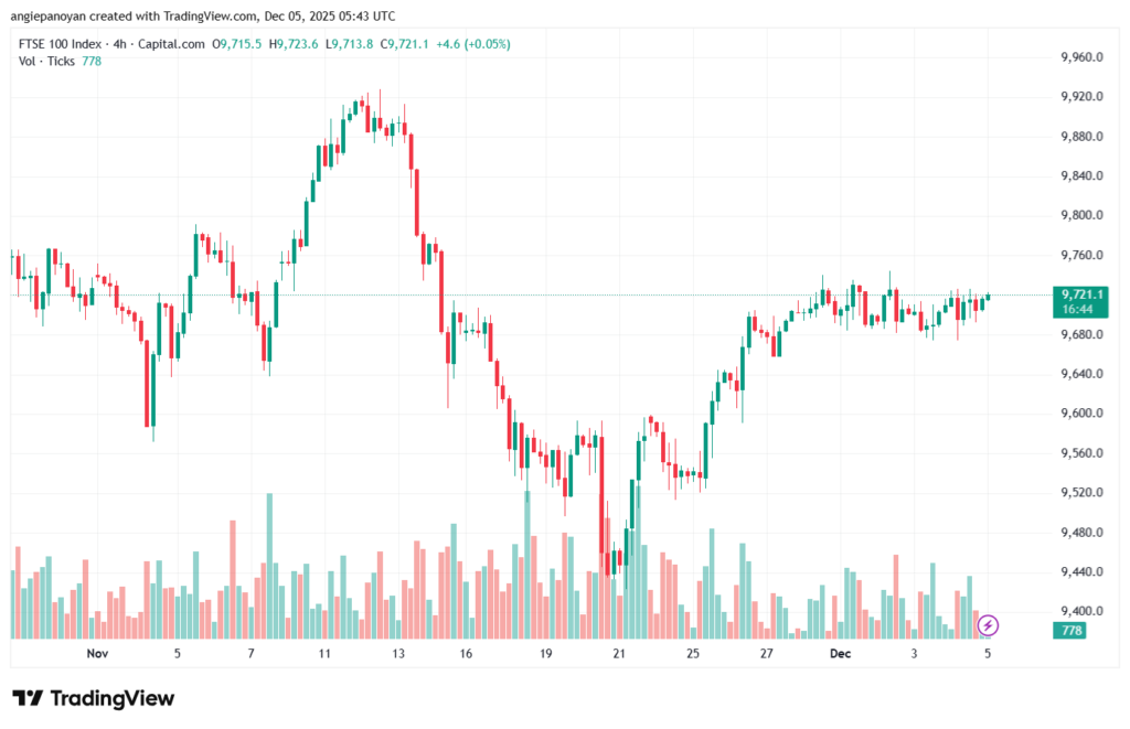 تحليل مؤشر فوتسي الفني FTSE-5-12-2025
