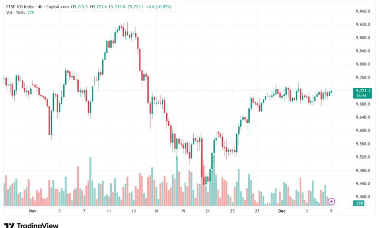 تحليل مؤشر فوتسي الفني FTSE-5-12-2025