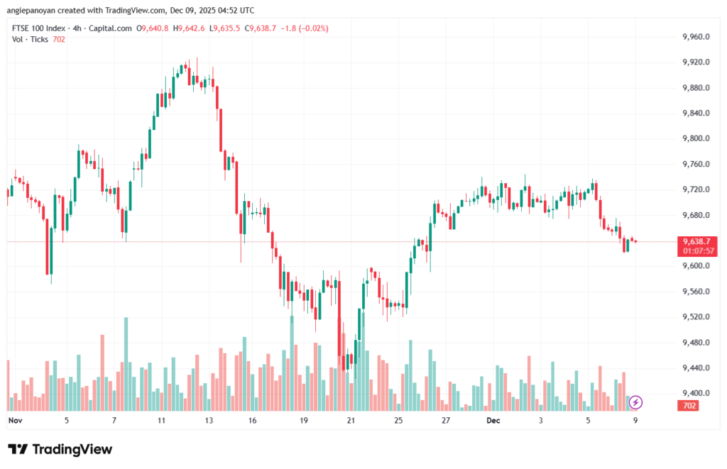 تحليل مؤشر فوتسي الفني FTSE-9-12-2025