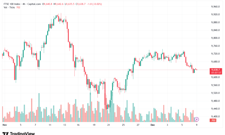 تحليل مؤشر فوتسي الفني FTSE-9-12-2025