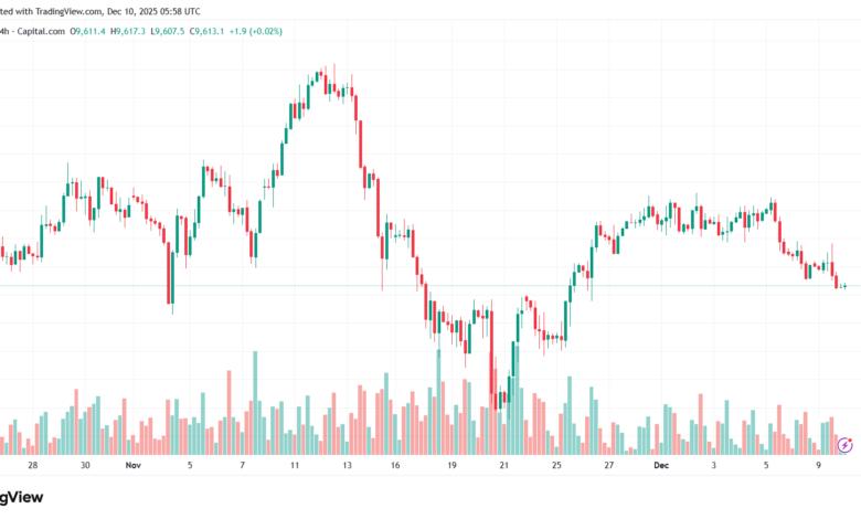 تحليل مؤشر فوتسي الفني FTSE-10-12-2025