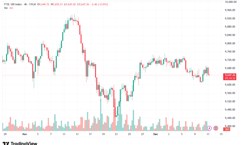 تحليل مؤشر فوتسي الفني FTSE-11-12-2025