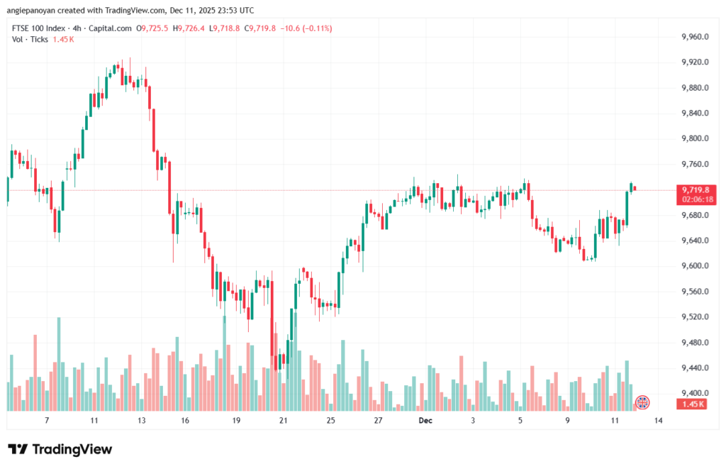 تحليل مؤشر فوتسي الفني FTSE-12-12-2025