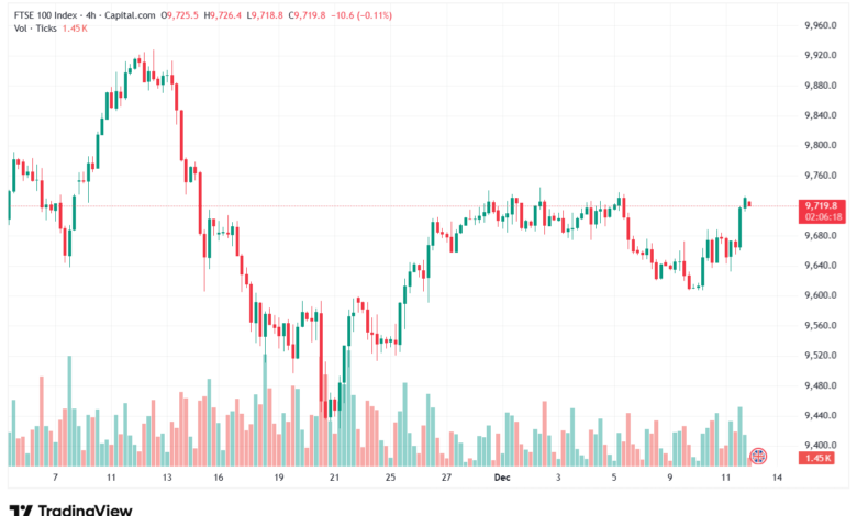 تحليل مؤشر فوتسي الفني FTSE-12-12-2025