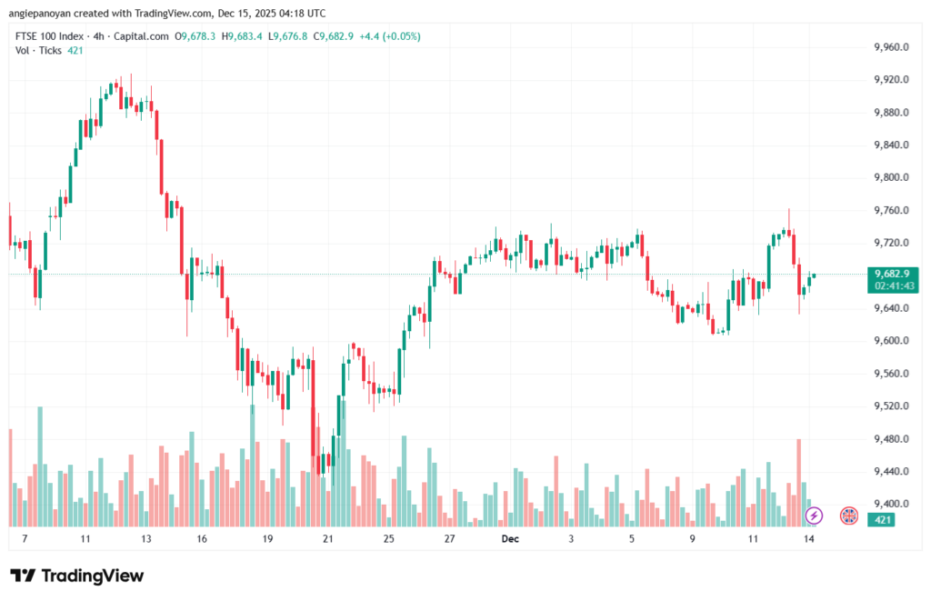 تحليل مؤشر فوتسي الفني FTSE-15-12-2025
