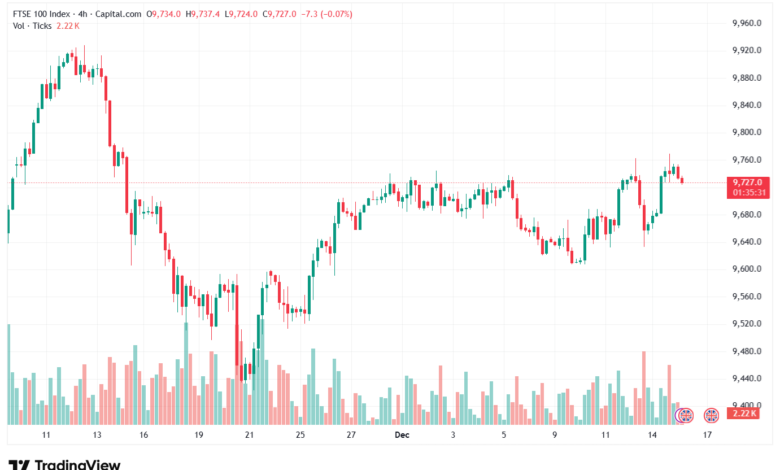 تحليل مؤشر فوتسي الفني FTSE-16-12-2025