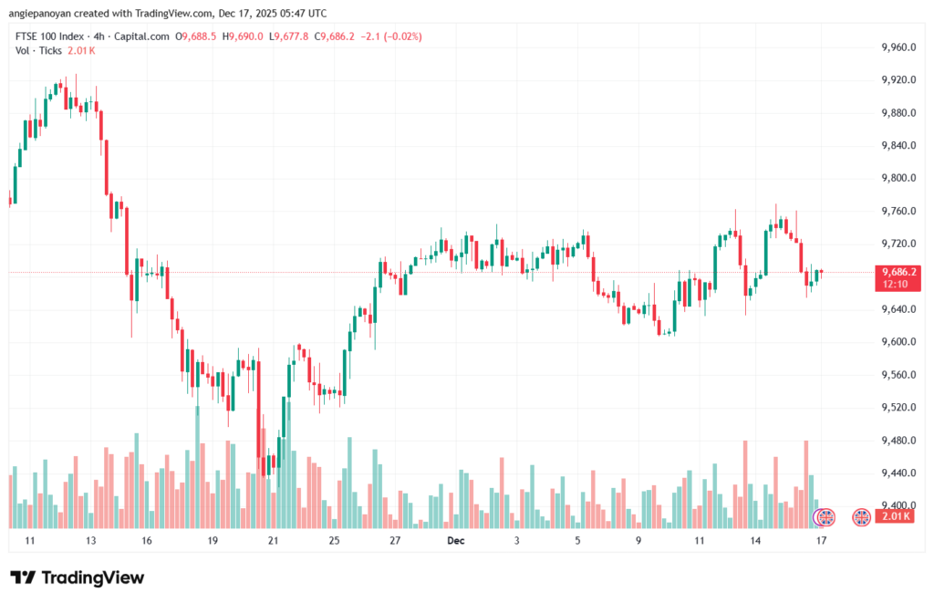 تحليل مؤشر فوتسي الفني FTSE-17-12-2025
