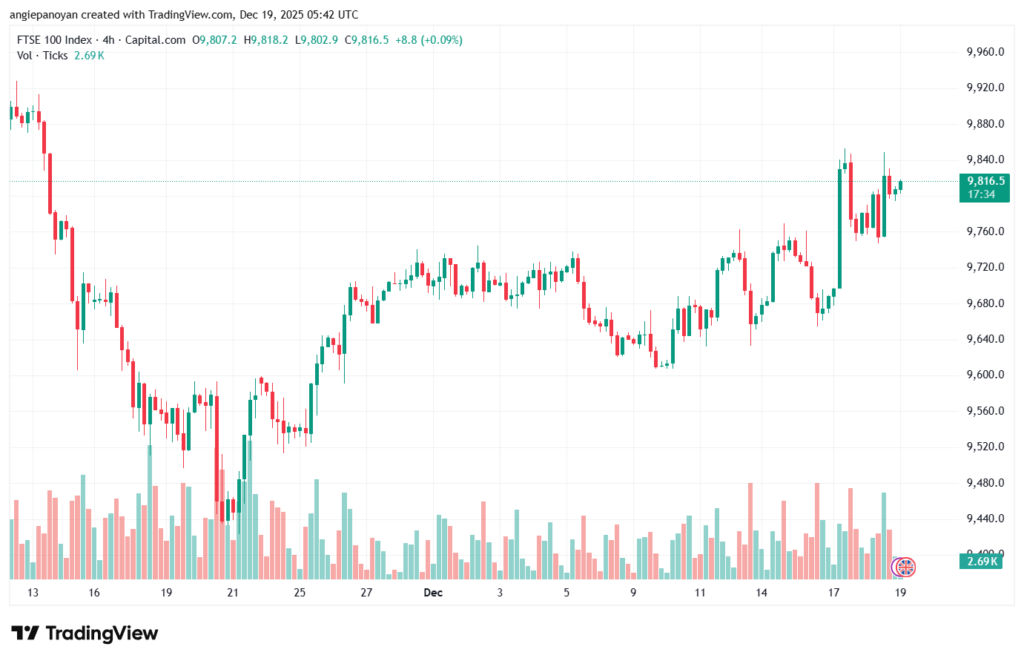 تحليل مؤشر فوتسي الفني FTSE-19-12-2025