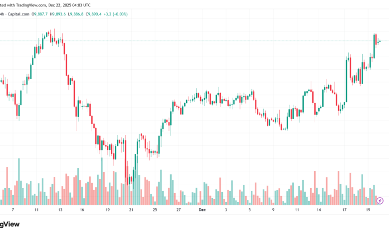 تحليل مؤشر فوتسي الفني FTSE-22-12-2025