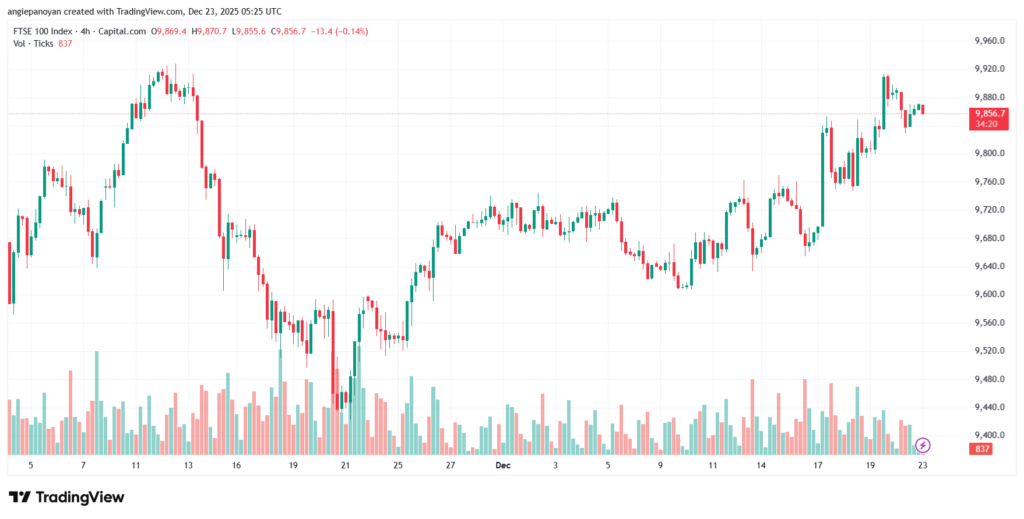 تحليل مؤشر فوتسي الفني FTSE-23-12-2025