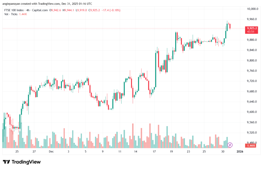 تحليل مؤشر فوتسي الفني FTSE-31-12-2025