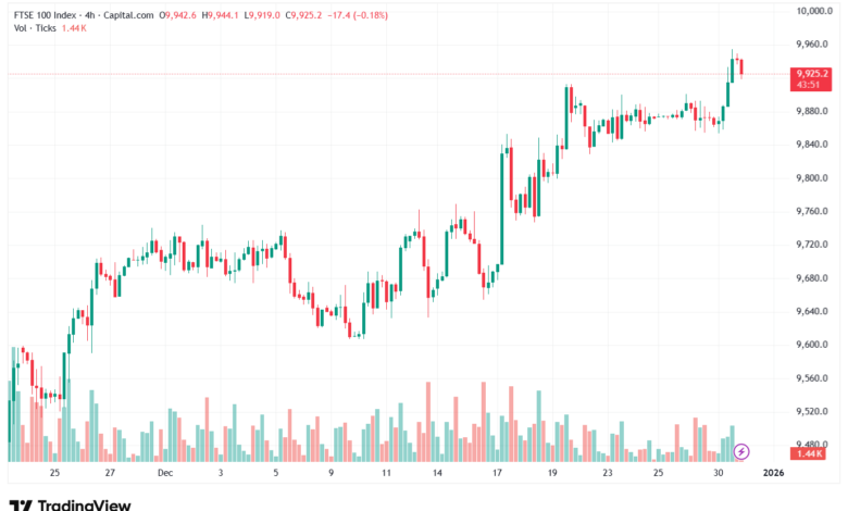 تحليل مؤشر فوتسي الفني FTSE-31-12-2025