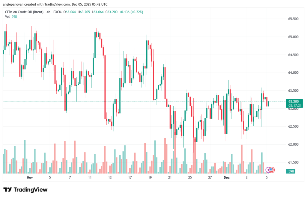 تحليل خام برنت 5-12-2025 BRENT OIL