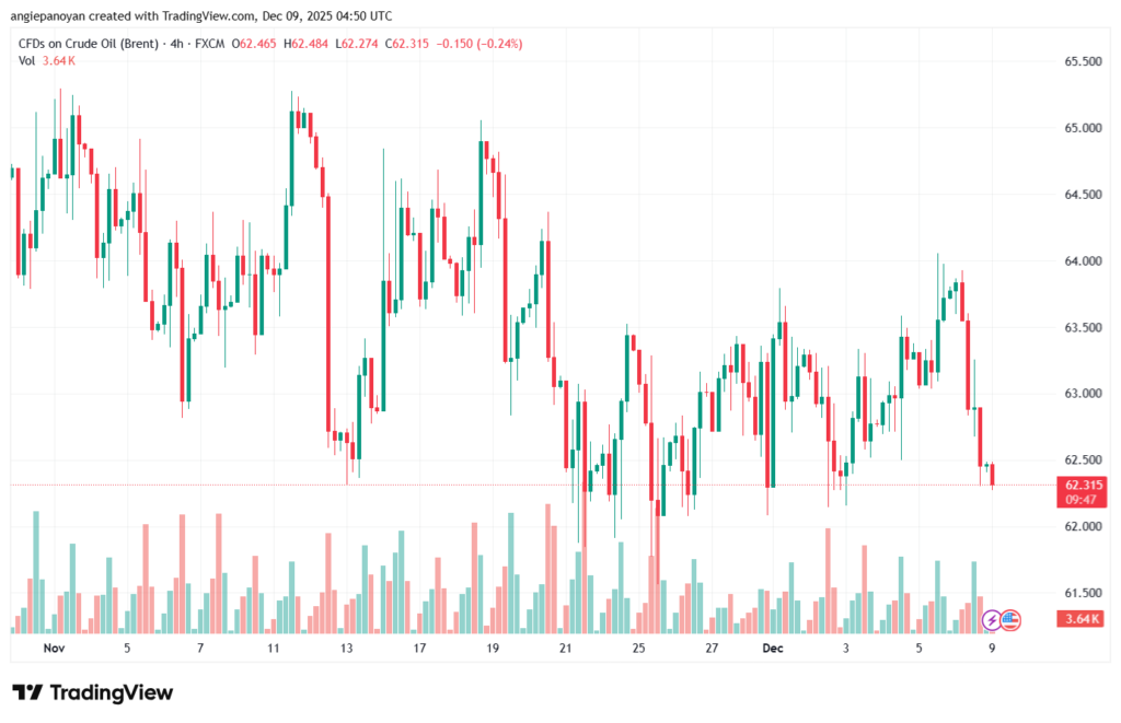 تحليل خام برنت 9-12-2025 BRENT OIL
