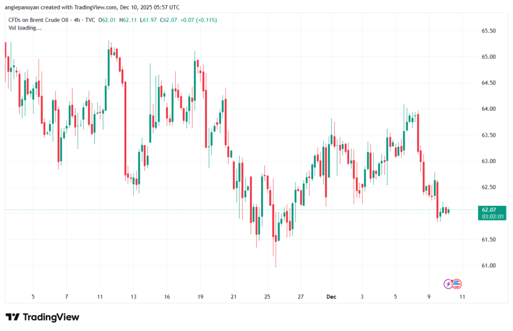 تحليل خام برنت 10-12-2025 BRENT OIL