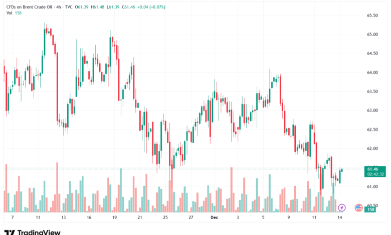 تحليل خام برنت 15-12-2025 BRENT OIL