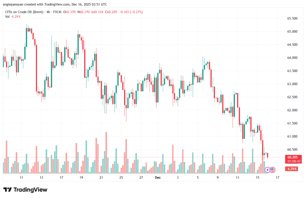 تحليل خام برنت 16-12-2025 BRENT OIL