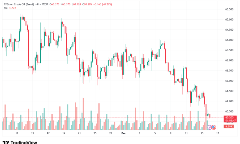 تحليل خام برنت 16-12-2025 BRENT OIL