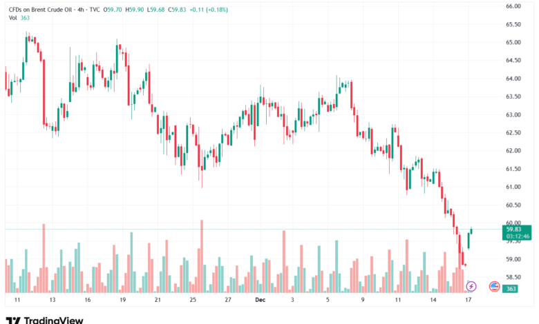 تحليل خام برنت 17-12-2025 BRENT OIL