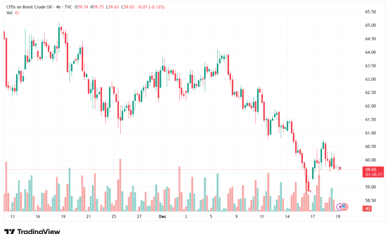 تحليل خام برنت 19-12-2025 BRENT OIL