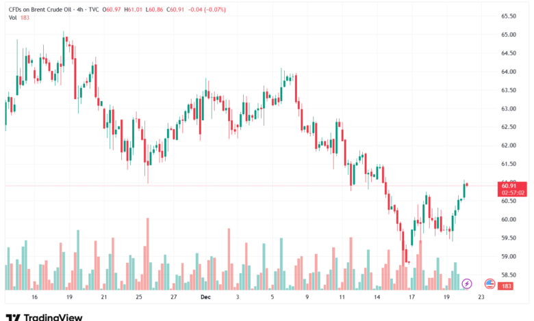 تحليل خام برنت 22-12-2025 BRENT OIL