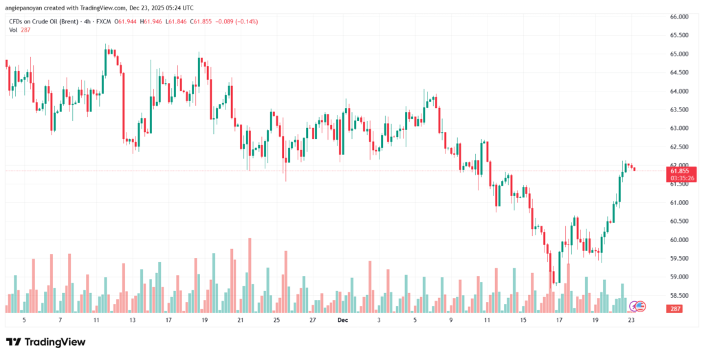 تحليل خام برنت 23-12-2025 BRENT OIL