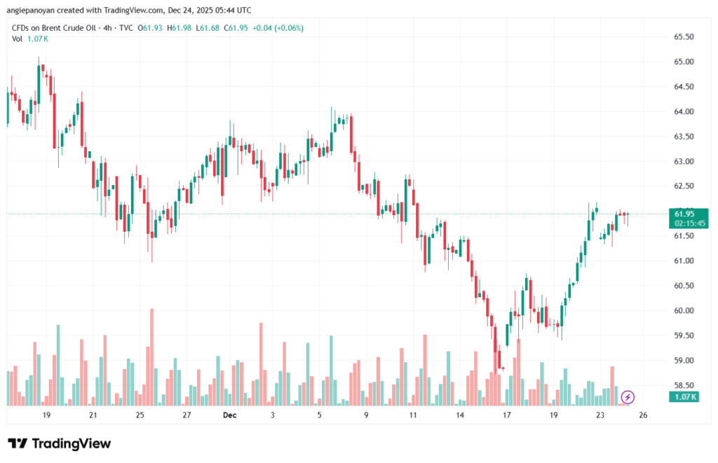 تحليل خام برنت 24-12-2025 BRENT OIL