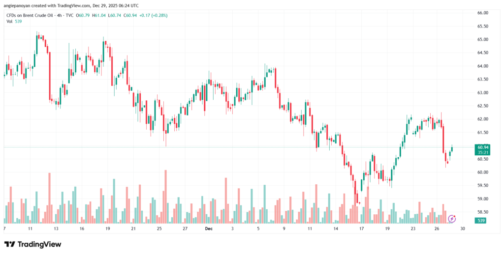 تحليل خام برنت 29-12-2025 BRENT OIL