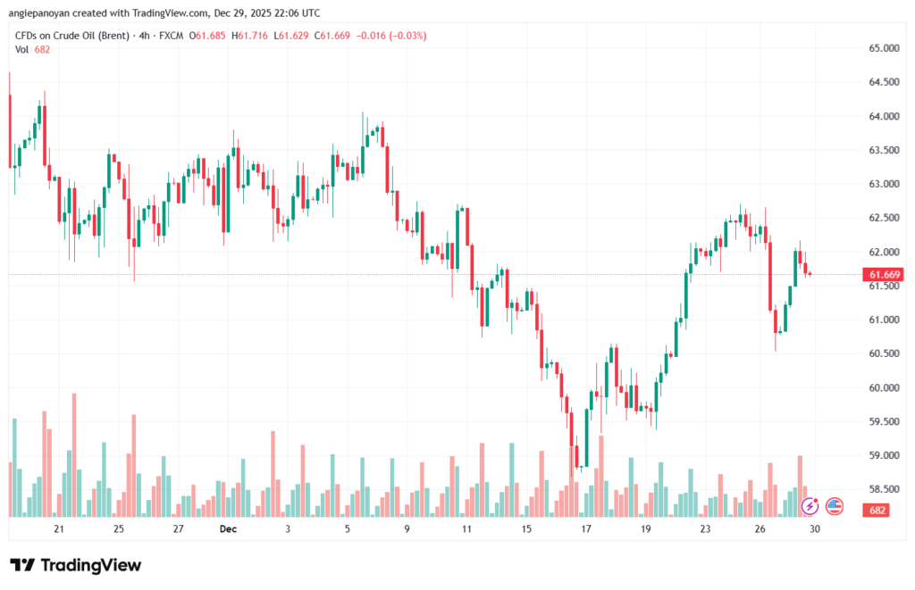 تحليل خام برنت 30-12-2025 BRENT OIL