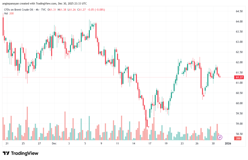 تحليل خام برنت 31-12-2025 BRENT OIL
