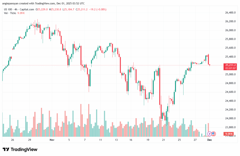 تحليل مؤشر ناسداك الفني US100-NASDAQ-1-12-2025