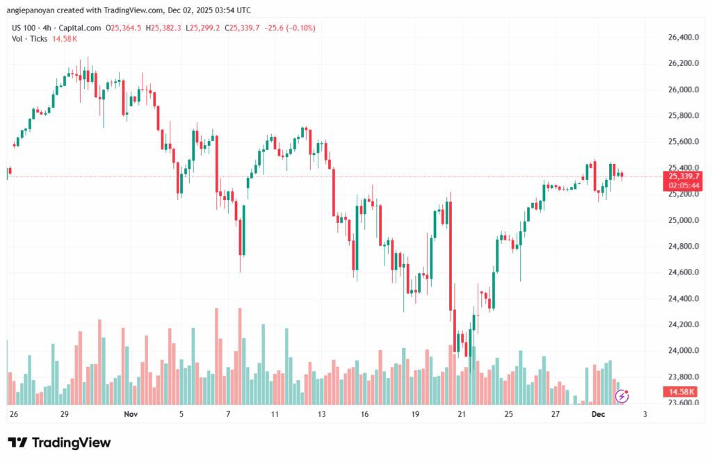تحليل مؤشر ناسداك الفني US100-NASDAQ-2-12-2025