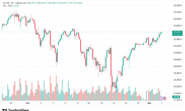 تحليل مؤشر ناسداك الفني US100-NASDAQ-3-12-2025