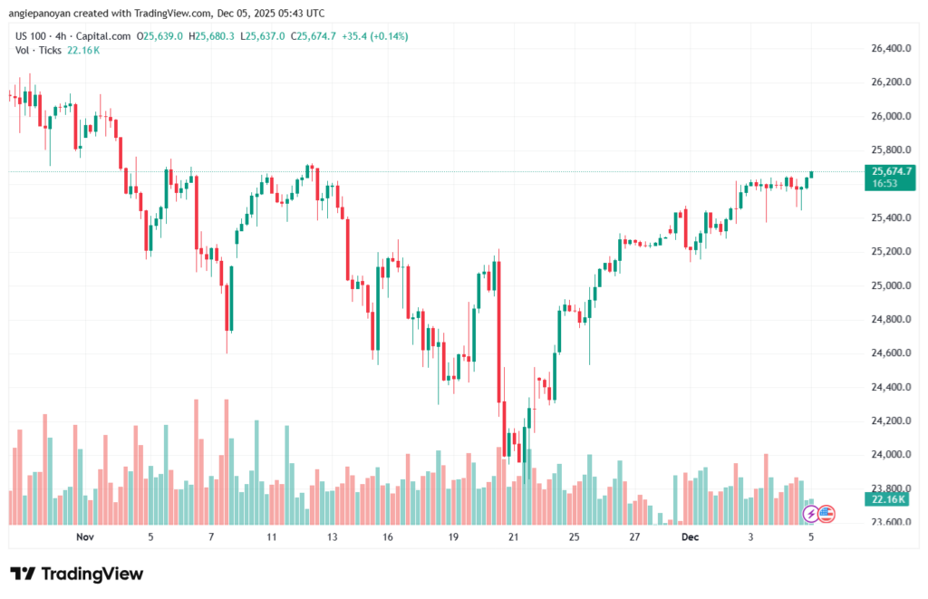 تحليل مؤشر ناسداك الفني US100-NASDAQ-5-12-2025