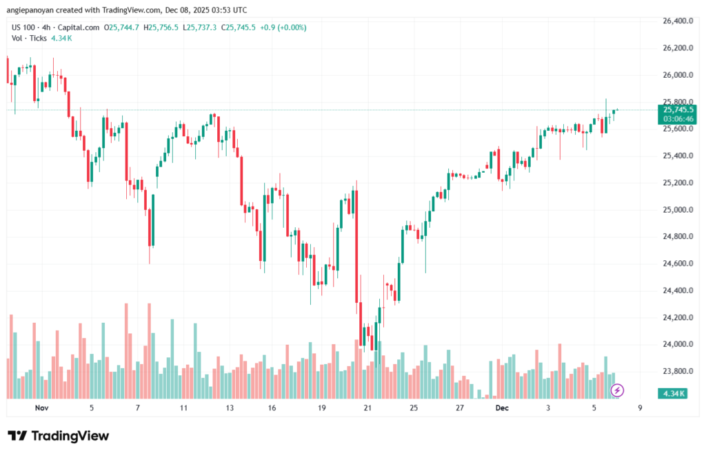 تحليل مؤشر ناسداك الفني US100-NASDAQ-8-12-2025