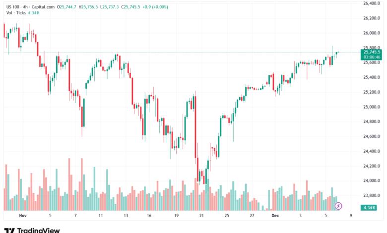 تحليل مؤشر ناسداك الفني US100-NASDAQ-8-12-2025