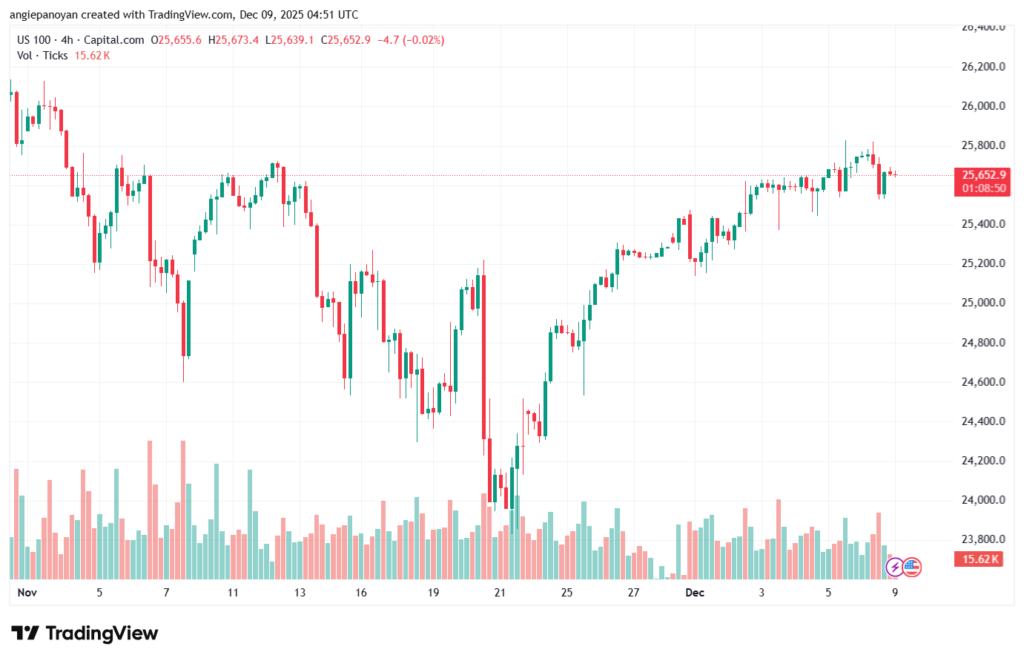 تحليل مؤشر ناسداك الفني US100-NASDAQ-9-12-2025