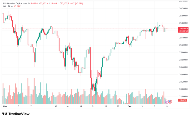 تحليل مؤشر ناسداك الفني US100-NASDAQ-9-12-2025