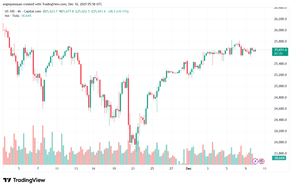 تحليل مؤشر ناسداك الفني US100-NASDAQ-10-12-2025