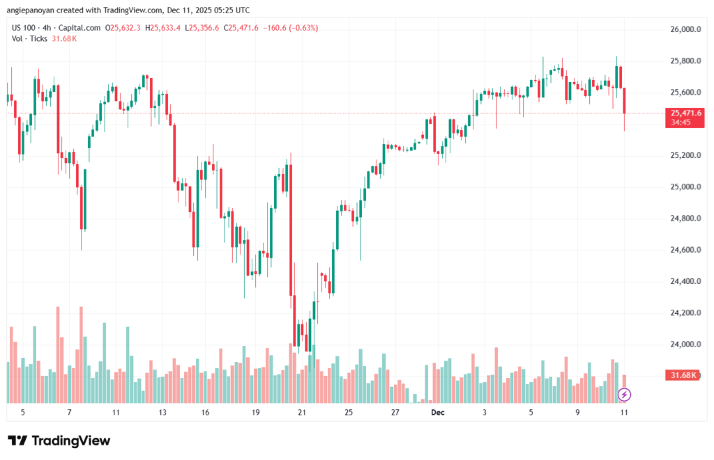 تحليل مؤشر ناسداك الفني US100-NASDAQ-11-12-2025