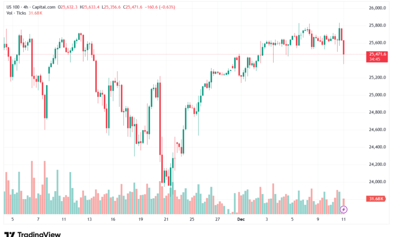 تحليل مؤشر ناسداك الفني US100-NASDAQ-11-12-2025