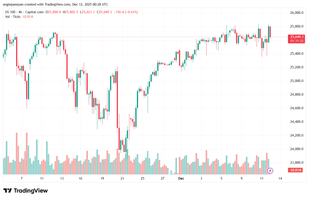 تحليل مؤشر ناسداك الفني US100-NASDAQ-12-12-2025