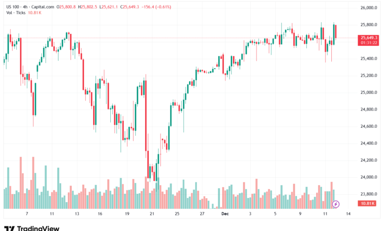 تحليل مؤشر ناسداك الفني US100-NASDAQ-12-12-2025