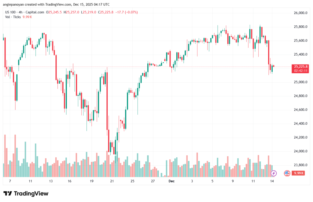 تحليل مؤشر ناسداك الفني US100-NASDAQ-15-12-2025