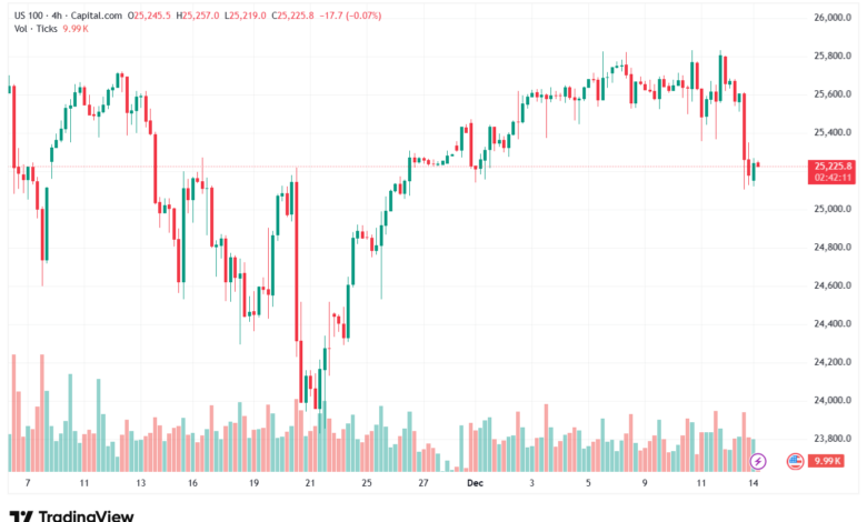 تحليل مؤشر ناسداك الفني US100-NASDAQ-15-12-2025