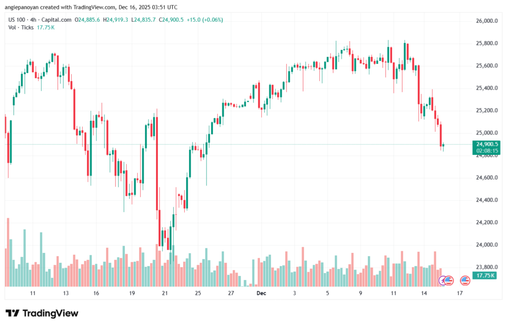 تحليل مؤشر ناسداك الفني US100-NASDAQ-16-12-2025