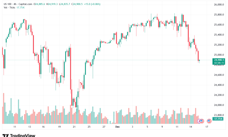 تحليل مؤشر ناسداك الفني US100-NASDAQ-16-12-2025