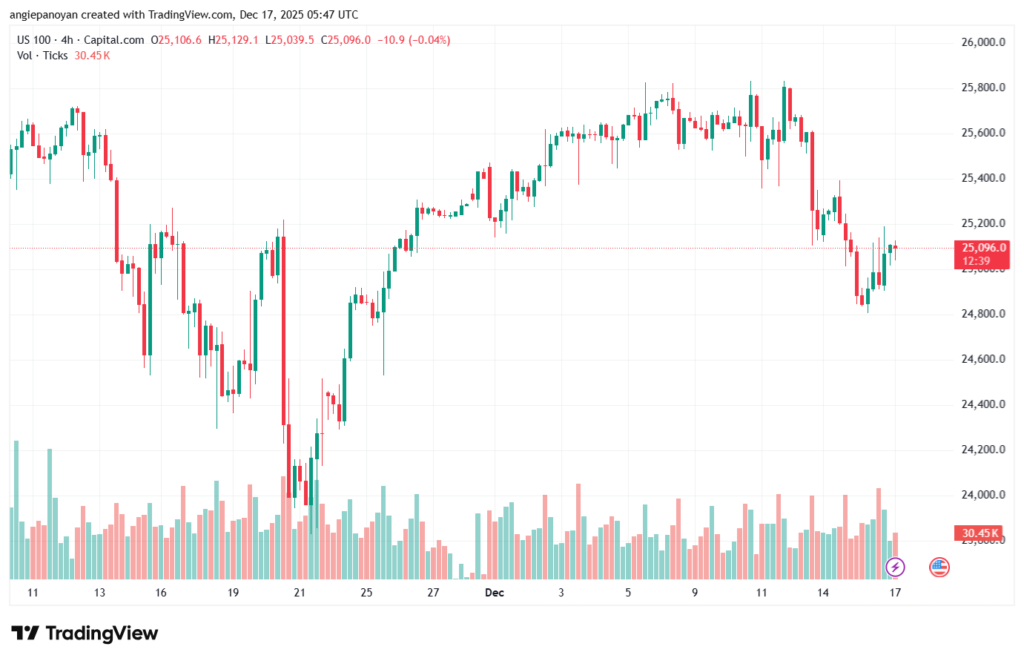 تحليل مؤشر ناسداك الفني US100-NASDAQ-17-12-2025